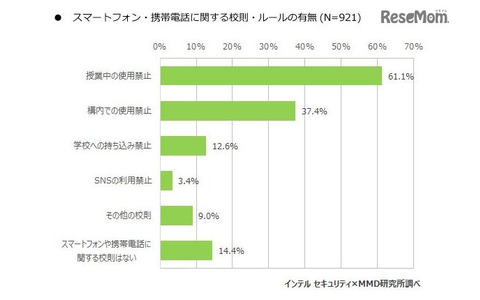 スマートフォン・携帯電話に関する校則・ルールの有無