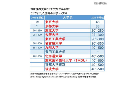 THE世界大学ランキング2016-2017　国内トップ10　※9月22日午後8時半追加作成