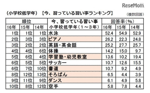 「今、習っている習い事」ランキング（小学校低学年）