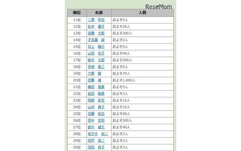 2016年上半期同姓同名アクセスランキング（11～30位）　画像出典：名字由来netから引用