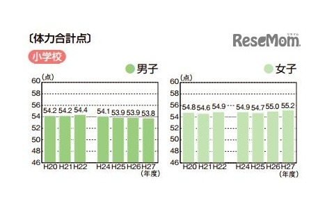体力合計点（小学校）