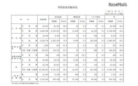 学校給食実施状況（国公私立）　平成26年5月1日現在　画像出典：「学校給食実施状況等調査」