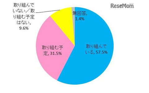 アクティブラーニングに取り組んでいるか